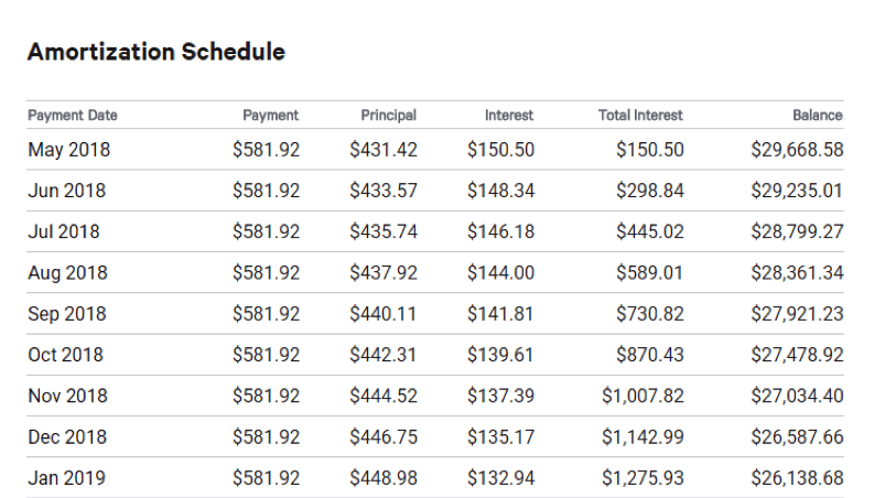 amortization chart to help teenager understand loans