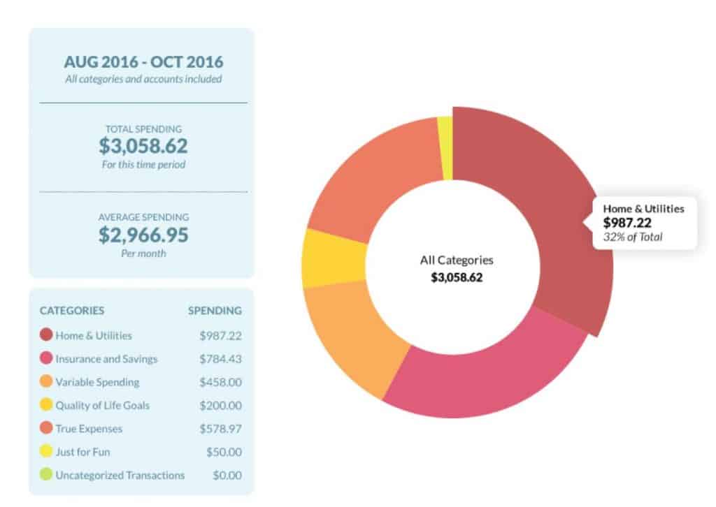 ynab budgeting or couples