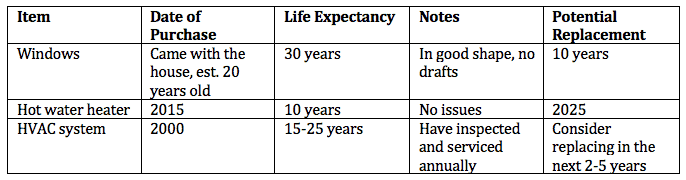 table of life expectancy for some home items