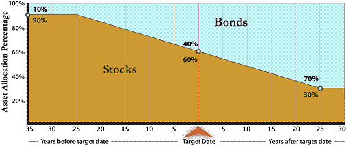 target date funds example