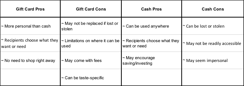 table of gift card and cash pros and cons