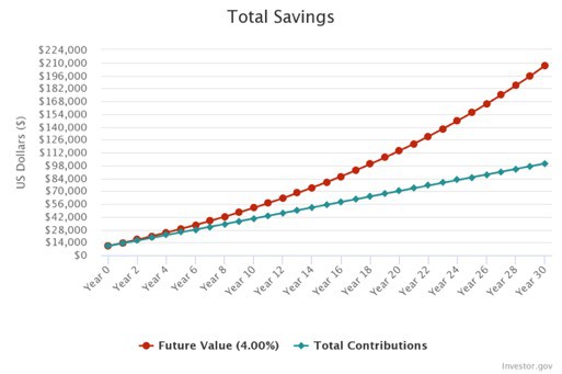 Compound Interest Graph 30 years initial investment plus contributions