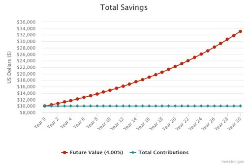 Compound Interest Graph 30 years initial investment