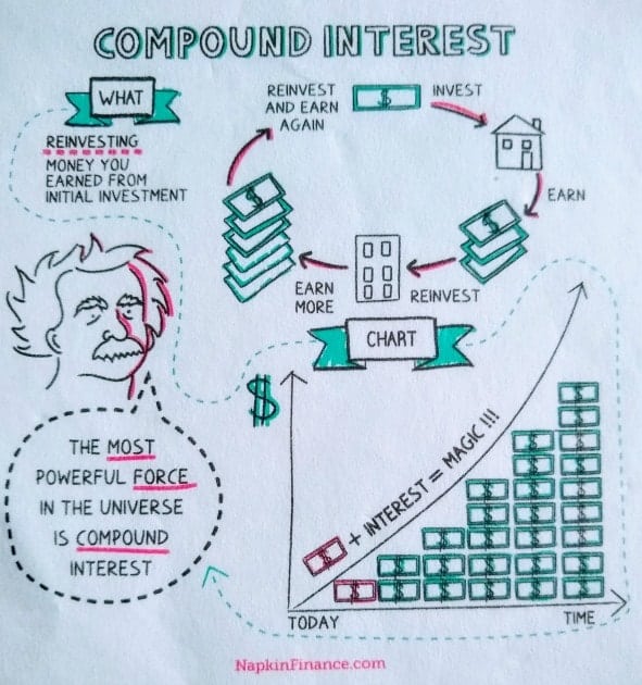 napkin finance compound interest graphic