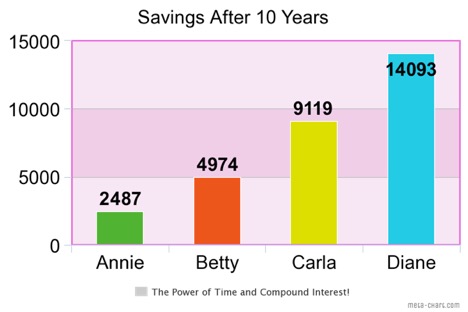 10-year savings comparison chart