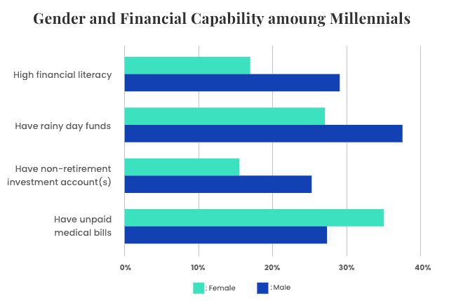 gender and financial capability graph